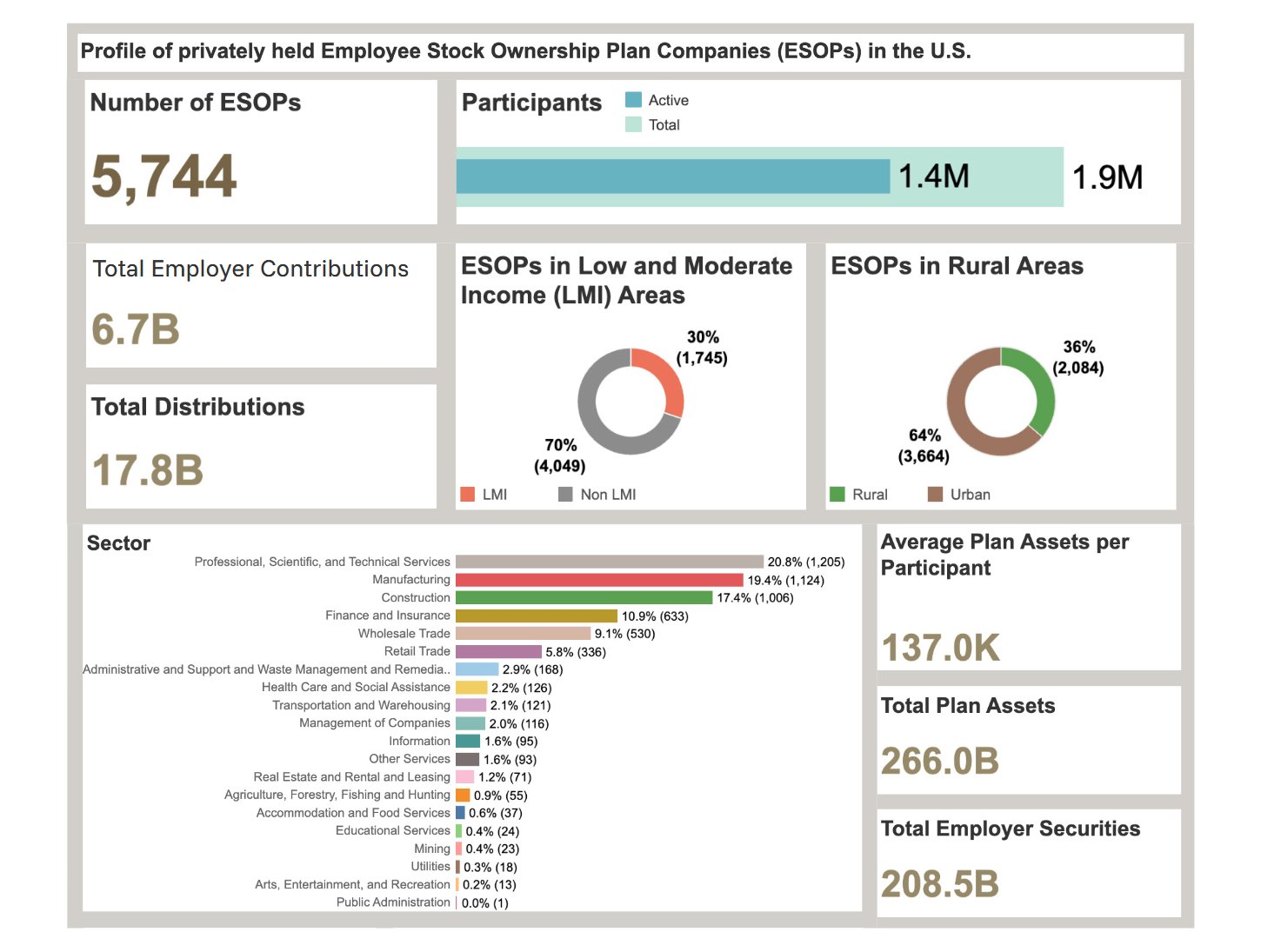 Dashboard titled Profile of privately held Employee Stock Ownership Plan Companies (ESOPs) in the U.S., showing 5,744 ESOPs, 1.4M active and 1.9M total participants, 6.7B employer contributions, 17.8B total distributions, 266B total plan assets, 208.5B total employer securities, 137K average plan assets per participant, 30% in LMI areas, 36% in rural areas, and a sector breakdown led by Professional Scientific and Technical Services, Manufacturing, and Construction.