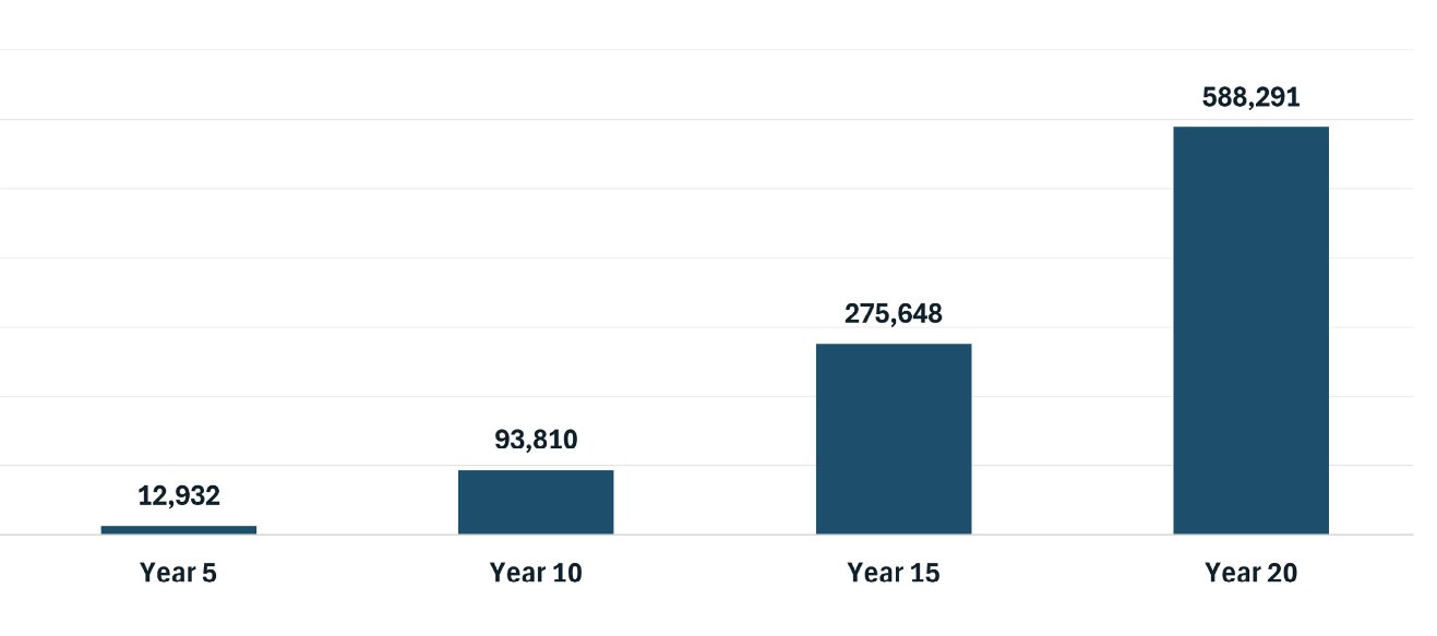 Column chart of Additional Jobs Created by AORA Sponsored ESOPs, rising from 12,932 in Year 5 to 93,810 in Year 10, 275,648 in Year 15, and 588,291 in Year 20.