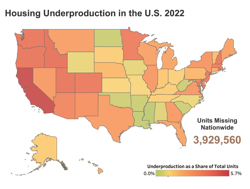 Choropleth map of the United States titled Housing Underproduction in the U.S. 2022, shading each state by underproduction as a share of total units, from 0.0 to 5.7 percent, with California shaded deepest. A callout reads: Units Missing Nationwide, 3,929,560.