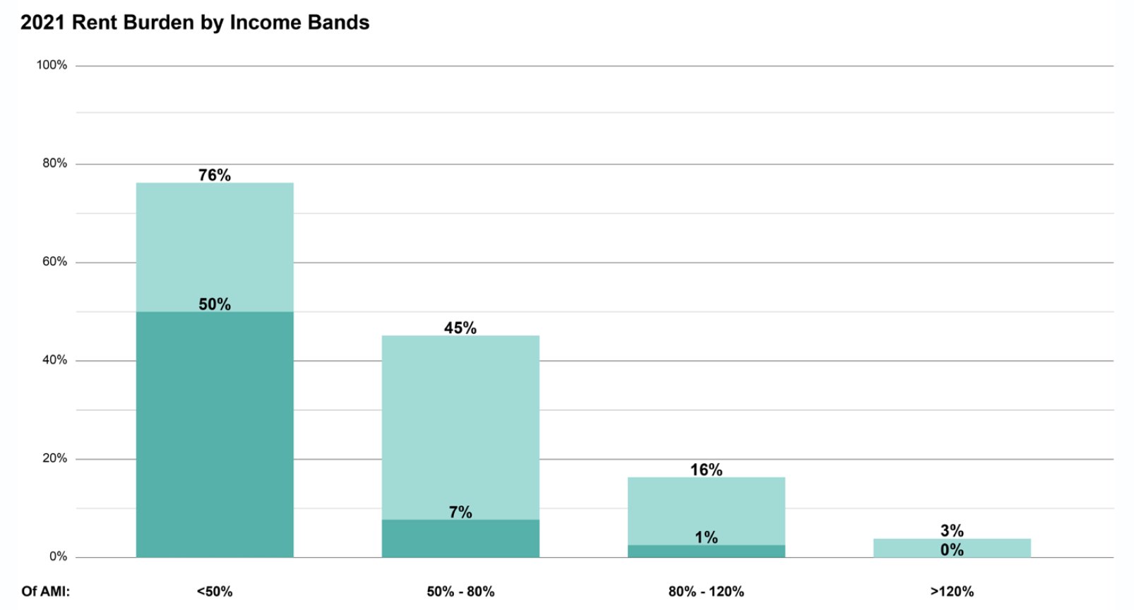 Stacked bar chart: 2021 rent burden by area median income band, showing 76% of households earning under 50% AMI are rent-burdened and 50% are severely rent-burdened.