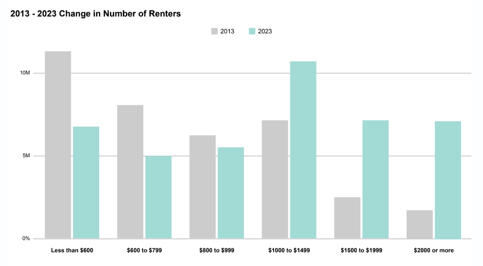 Bar chart: change in number of renters by monthly rent band from 2013 to 2023, showing declines at lower rent bands and large gains above $1,500.