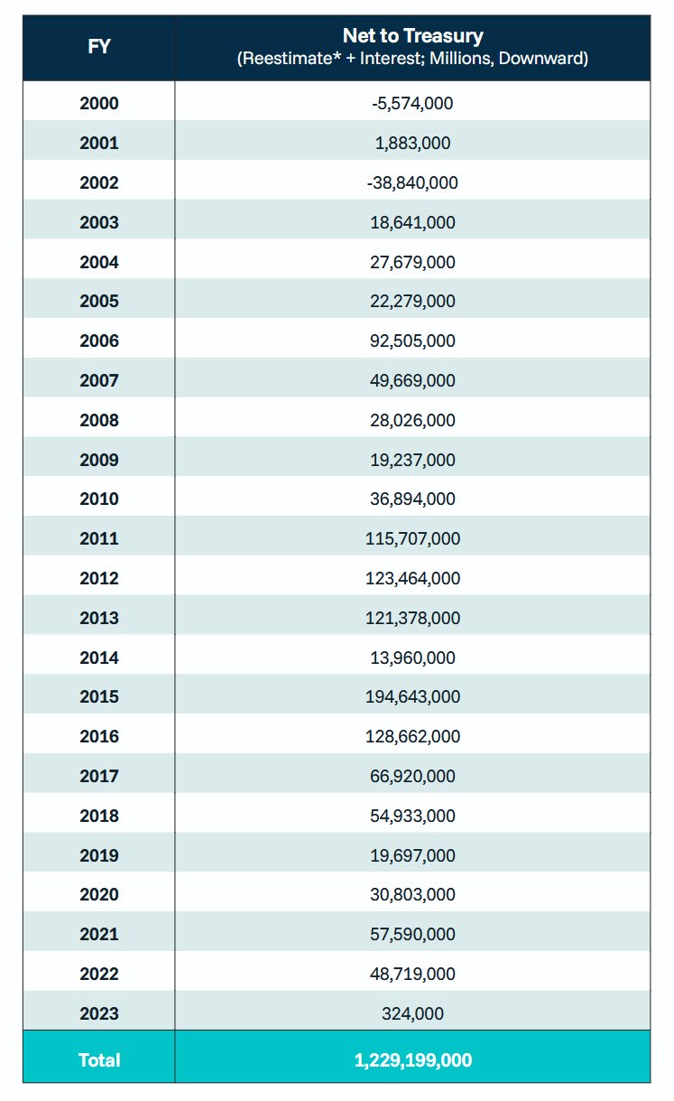 Table: SBIC net returns to Treasury (reestimate plus interest, in millions) by fiscal year, 2000–2023, totaling $1,229,199,000.