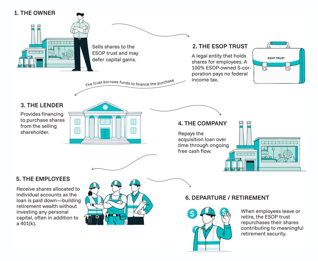 Six-step illustration of how an ESOP works: 1) The owner sells shares to the ESOP trust and may defer capital gains; 2) The ESOP trust holds shares for employees; 3) The lender provides financing to purchase shares from the selling shareholder; 4) The company repays the acquisition loan over time through free cash flow; 5) Employees receive shares allocated to individual accounts as the loan is paid down; 6) When employees leave or retire, the trust repurchases their shares.