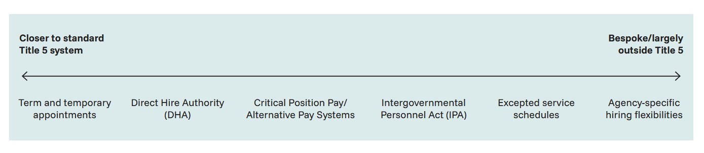 Spectrum of federal hiring authorities arranged from those closer to standard Title 5 (term-limited, direct hire, excepted service) on the left to those operating outside Title 5 (critical pay, IPA mobility, agency-specific flexibilities) on the right.